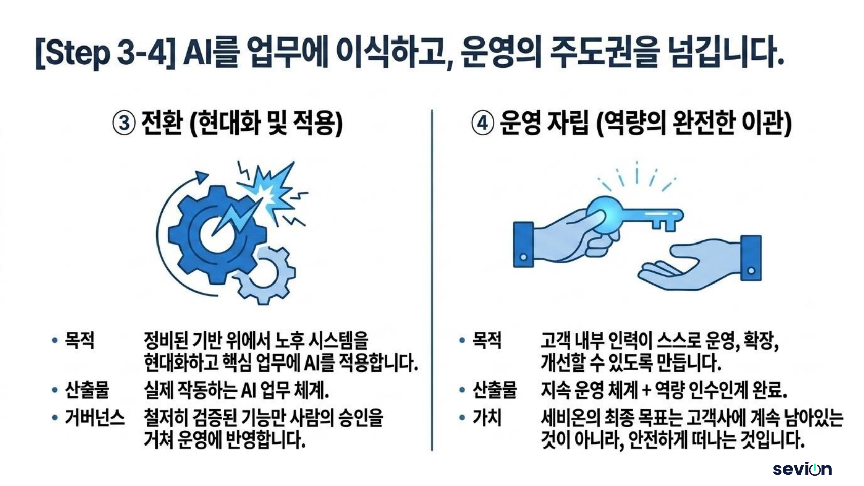 Step 3-4 — AI를 업무에 이식하고 운영의 주도권을 넘깁니다 — ③ 전환(현대화 및 적용)과 ④ 운영 자립(역량의 완전한 이관)