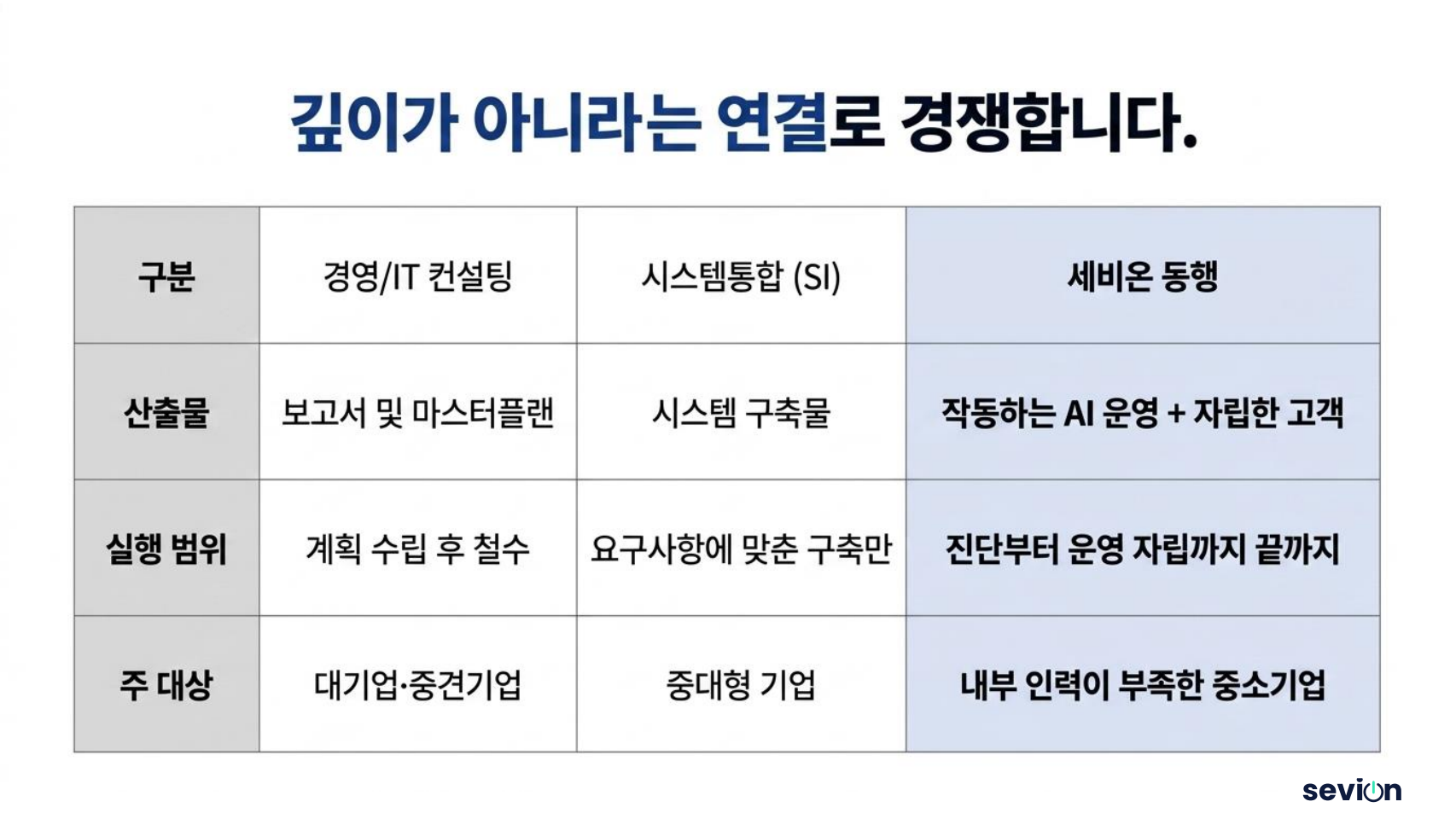 깊이가 아니라 연결로 경쟁합니다 — 경영/IT 컨설팅·SI와 달리, 세비온은 진단부터 운영 자립까지 끝까지 실행합니다