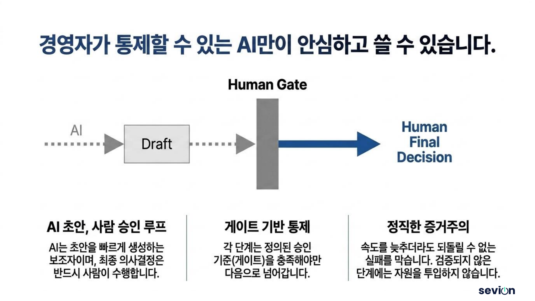 경영자가 통제할 수 있는 AI만이 안심하고 쓸 수 있습니다 — AI는 초안, 최종 의사결정은 사람 — 게이트 기반 통제와 정직한 증거주의
