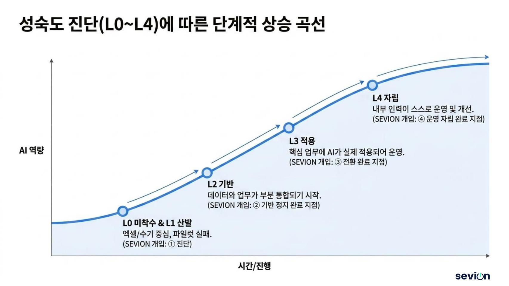 성숙도 진단(L0~L4)에 따른 단계적 상승 곡선 — L0 미착수 → L1 산발 → L2 기반 → L3 적용 → L4 자립, 세비온의 개입 지점을 표시