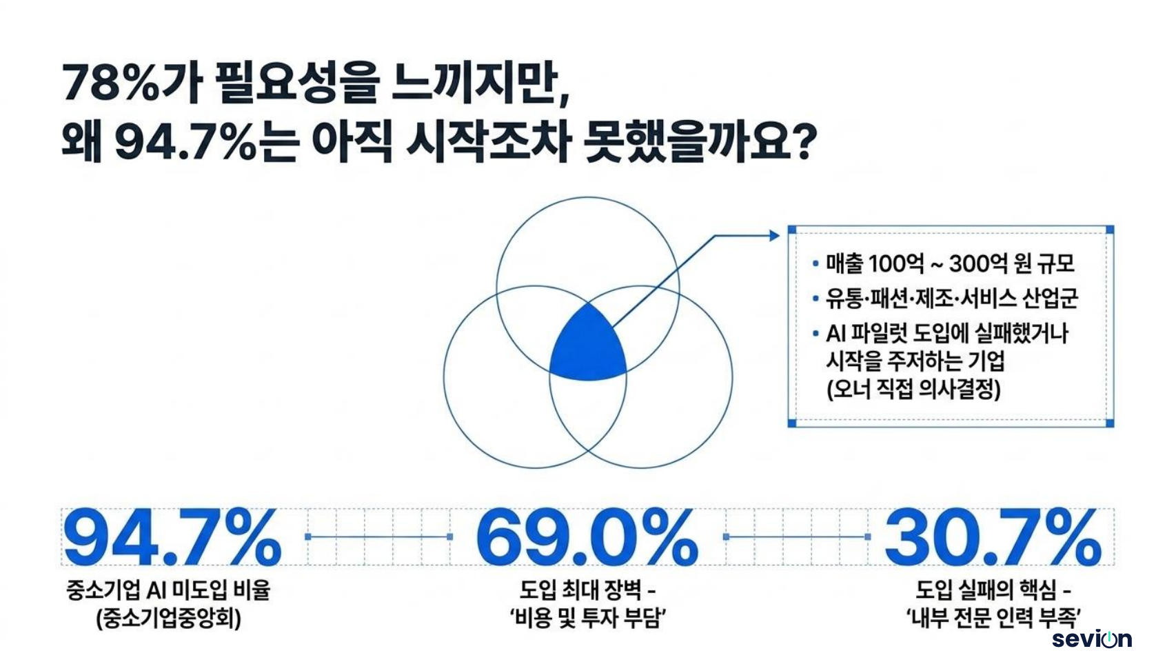 78%가 필요성을 느끼지만, 왜 94.7%는 시작조차 못 했을까요? — 중소기업 AI 미도입 94.7% · 최대 장벽은 비용·투자 부담, 핵심은 내부 전문 인력 부족