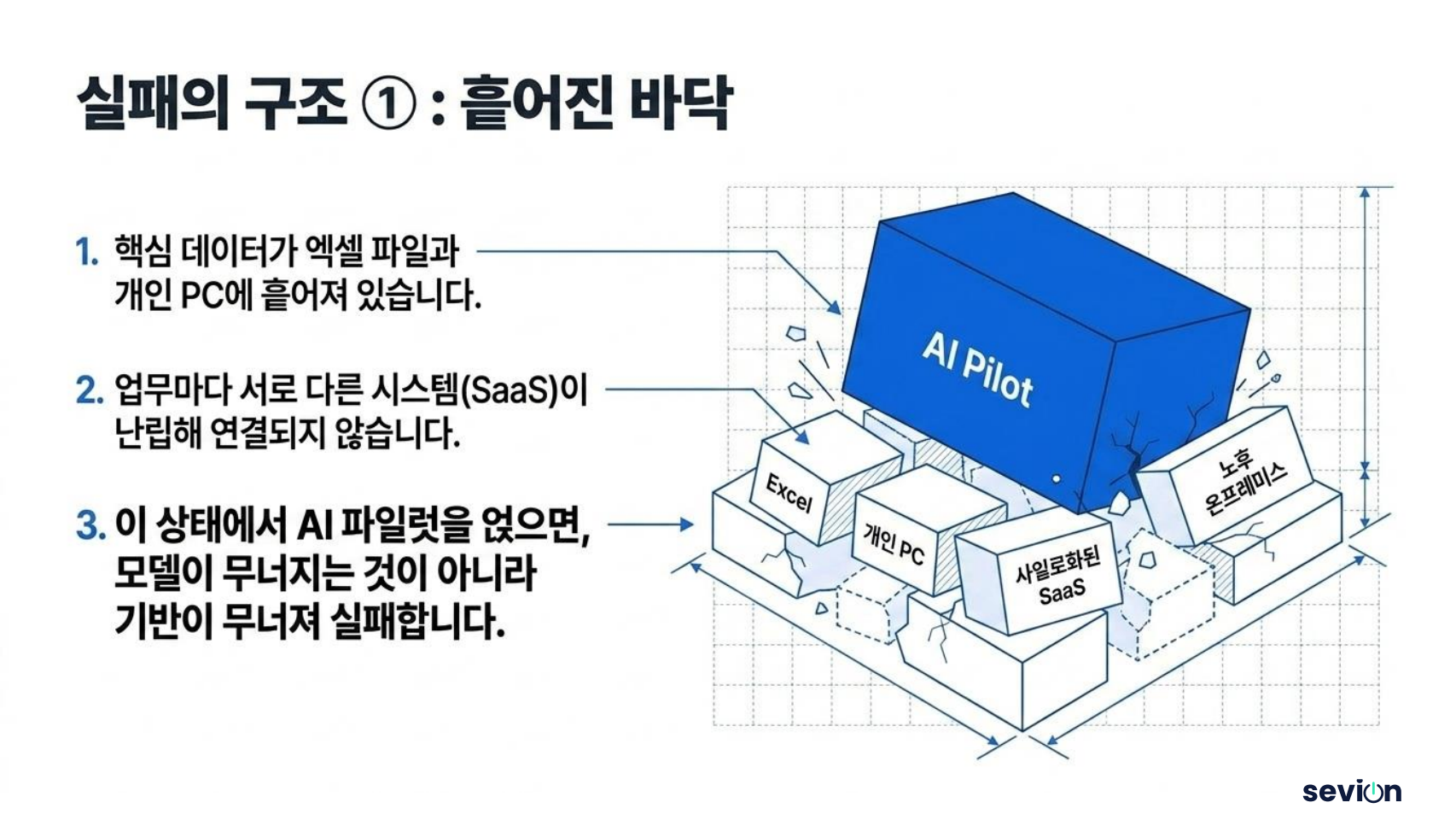 실패의 구조 ① — 흩어진 바닥 — 데이터가 엑셀·개인 PC에 흩어지고 시스템이 난립한 상태에 AI를 얹으면 기반이 무너집니다