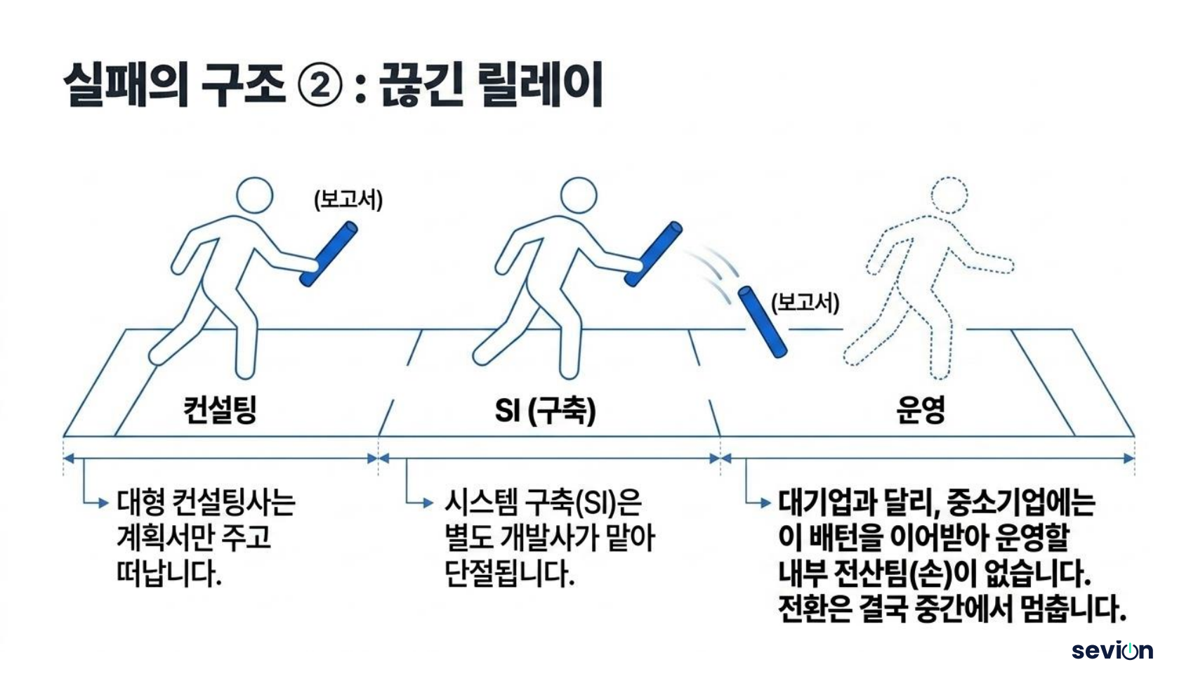 실패의 구조 ② — 끊긴 릴레이 — 컨설팅·SI·운영으로 배턴이 끊기고, 이어받을 내부 전산팀이 없어 전환이 중간에 멈춥니다
