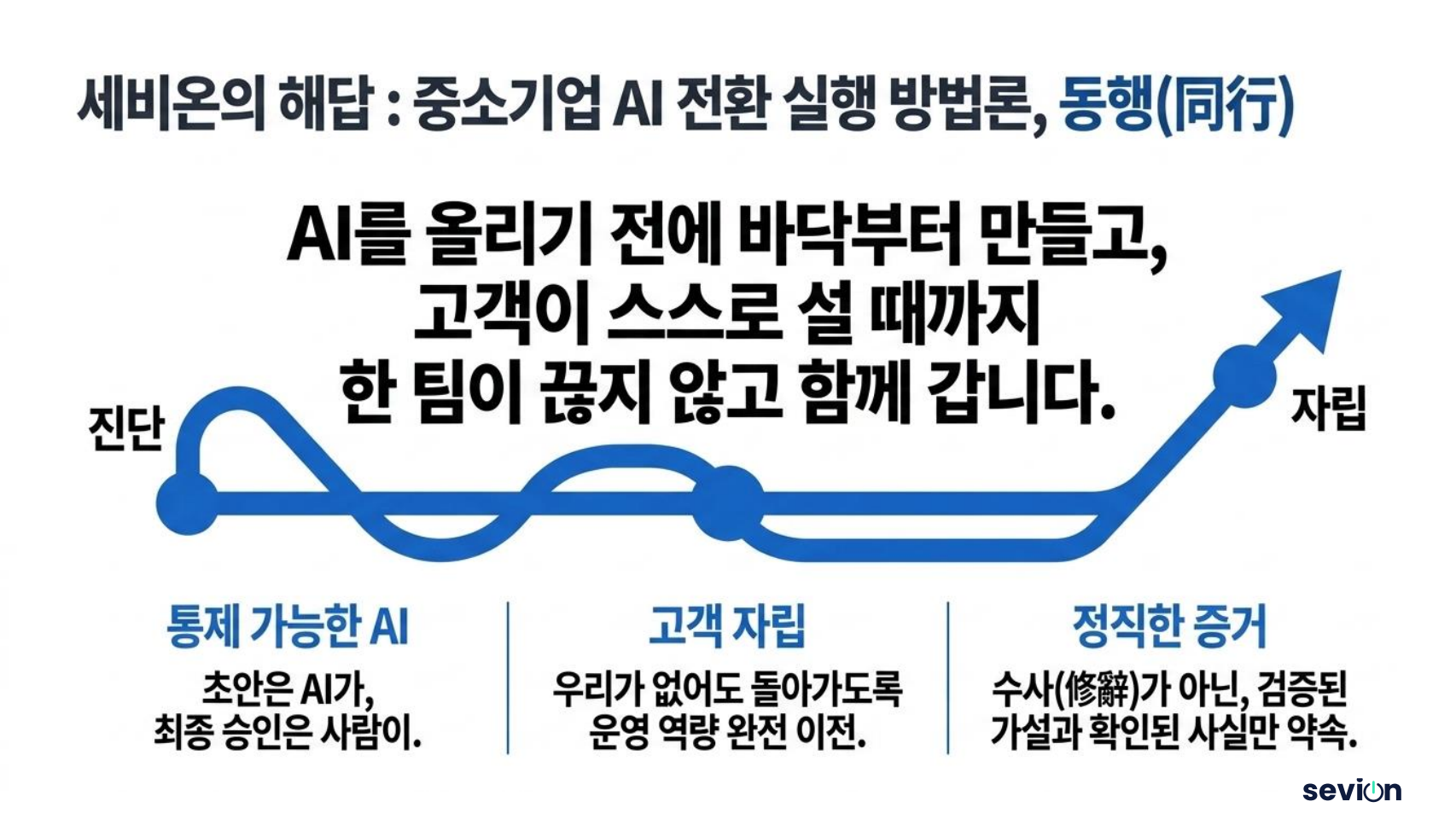 세비온의 해답 — 중소기업 AI 전환 실행 방법론, 동행(同行) — 통제 가능한 AI · 고객 자립 · 정직한 증거를 원칙으로, 진단부터 자립까지 한 팀이 함께 갑니다