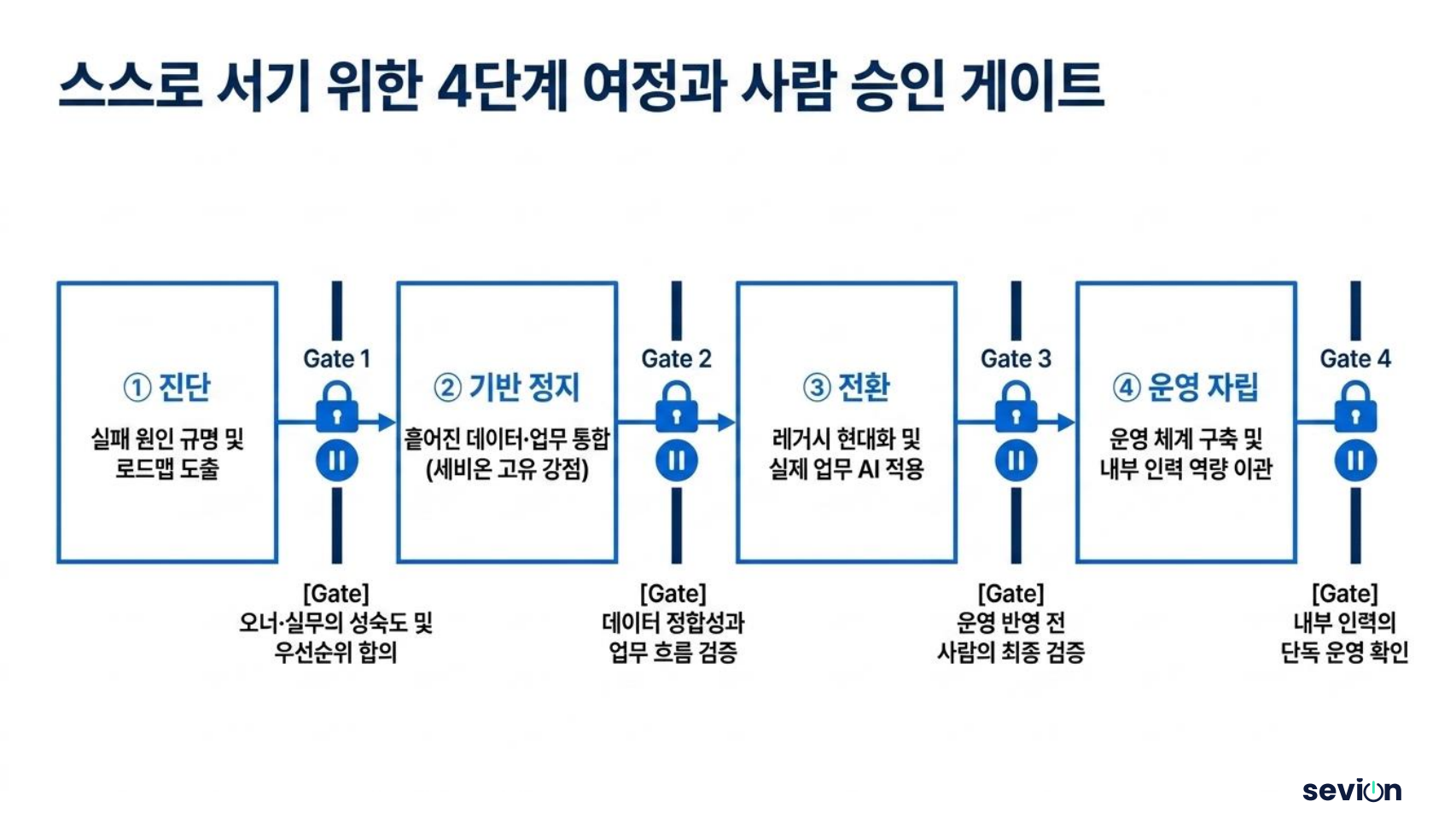 스스로 서기 위한 4단계 여정과 사람 승인 게이트 — 진단 → 기반 정지 → 전환 → 운영 자립, 각 단계 사이에 사람의 승인 게이트를 둡니다