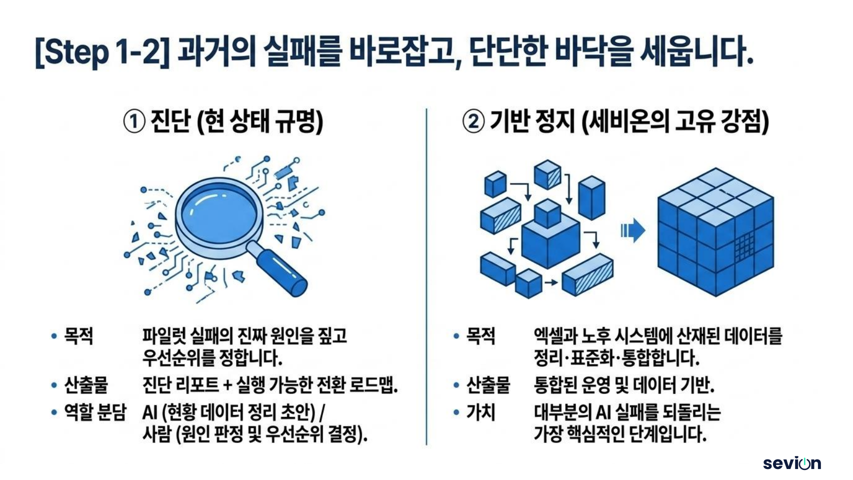 Step 1-2 — 과거의 실패를 바로잡고 단단한 바닥을 세웁니다 — ① 진단(현 상태 규명)과 ② 기반 정지(흩어진 데이터의 정리·표준화·통합)